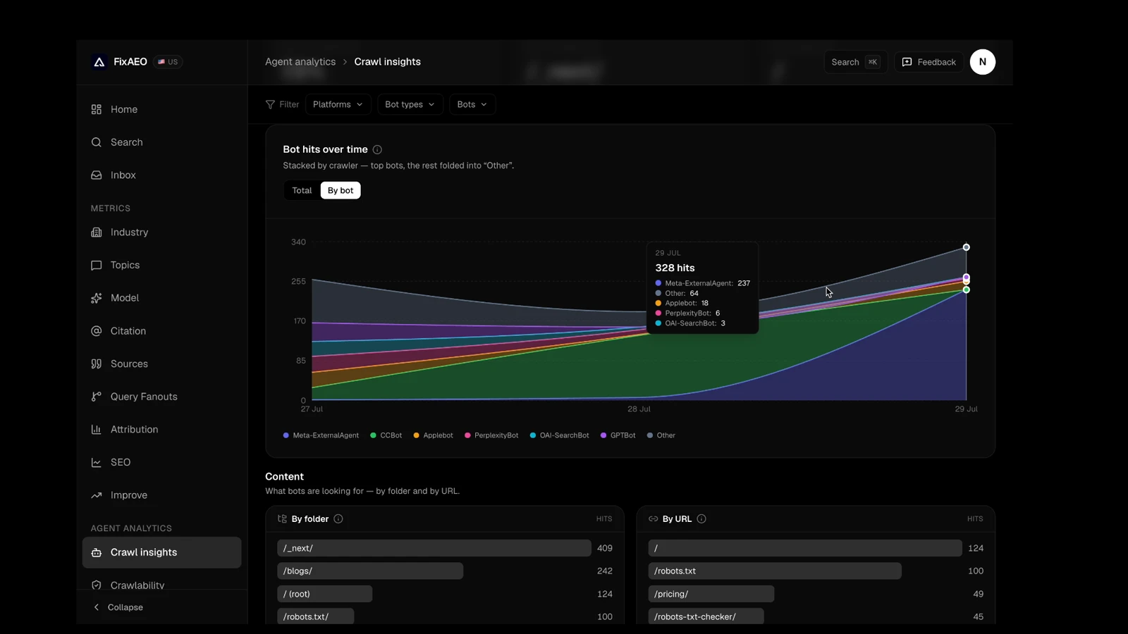 A real FixAEO Agent Analytics dashboard showing a stacked crawl-activity chart with a tooltip breaking one day's 328 hits down by bot — Meta-ExternalAgent, CCBot, Applebot, PerplexityBot and OAI-SearchBot.
