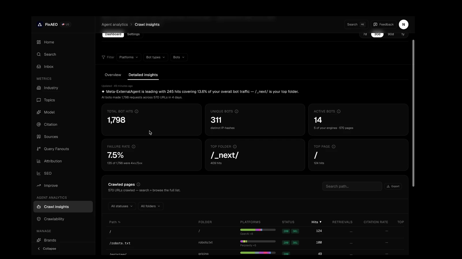 Agent Analytics summary tiles from a real FixAEO account: 1,798 total bot hits, 311 unique bots, 14 active bots, a 7.5% failure rate, /_next/ as the top crawled folder, and a plain-English headline naming the leading bot.