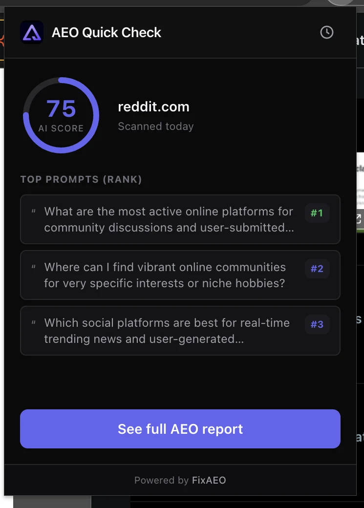 The AEO Quick Check Chrome extension popup scoring reddit.com 75/100, listing the top ranked prompts, with a 'See full AEO report' button. Powered by FixAEO.