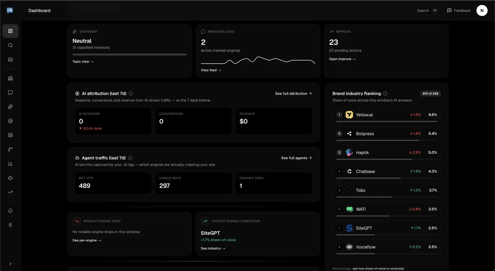 FixAEO dashboard showing InsiteChat's share of voice in AI answers versus competitors like Yellow.ai, Botpress, and Haptik.