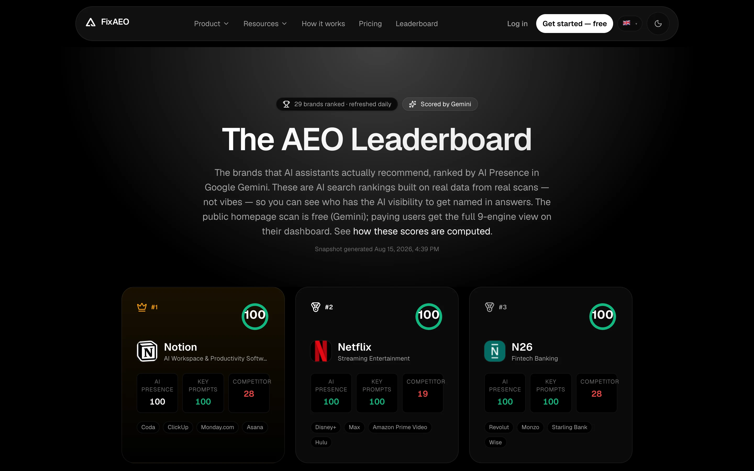 FixAEO's public AEO Leaderboard ranking 29 brands scored by Gemini — Notion #1 (100), Netflix #2 (100), N26 #3 (100), each with AI presence, key prompts, and competitor counts.