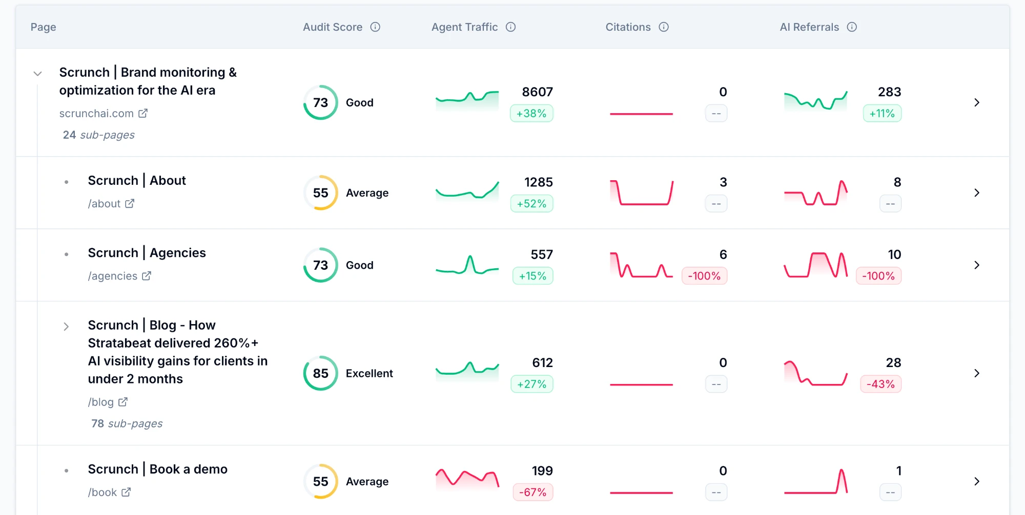 Scrunch's page-level audit view — each page scored for AI "citeability" (Audit Score) next to its agent traffic, citations, and AI referrals, with per-page trend lines.