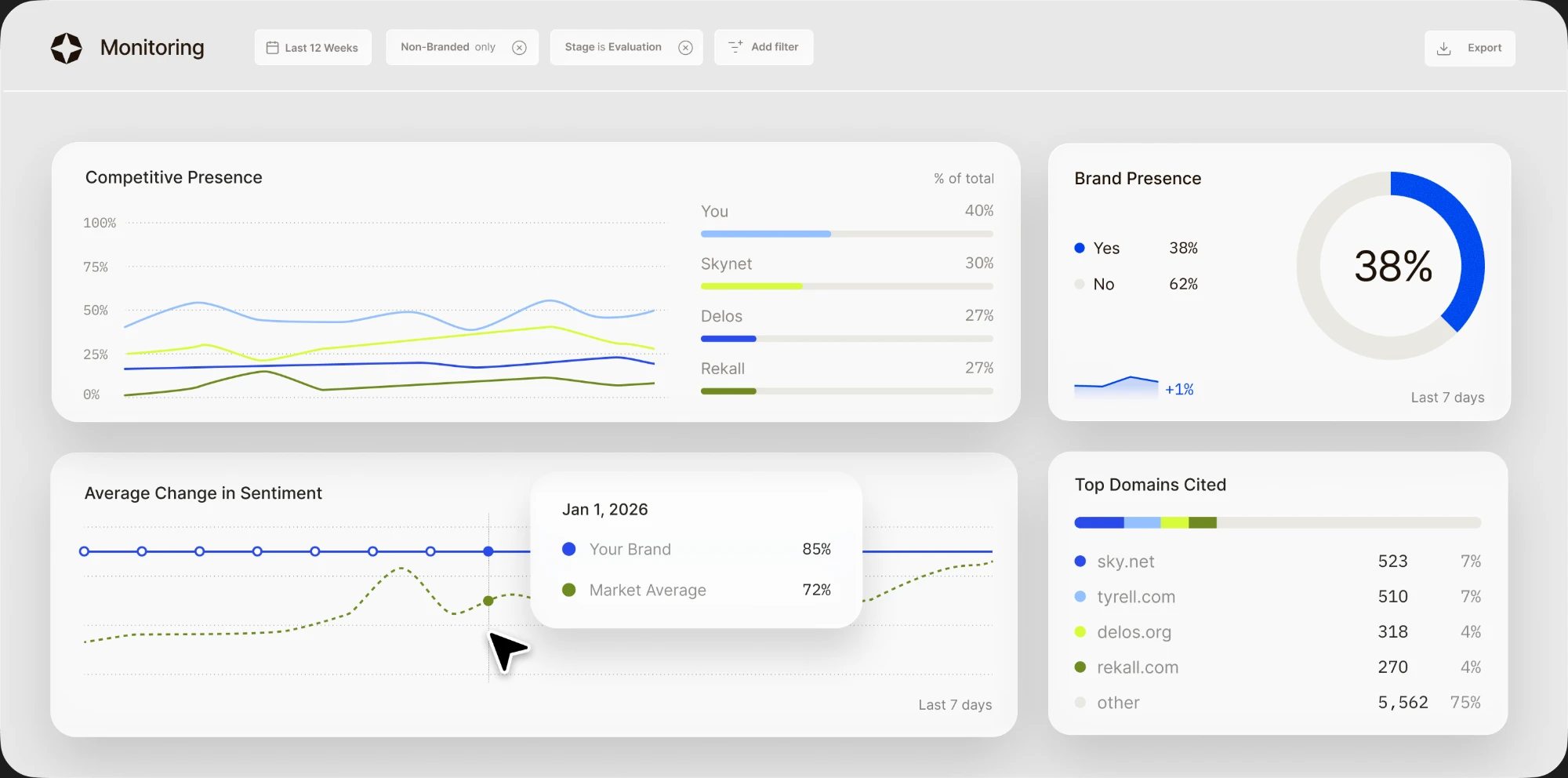 Scrunch's Monitoring dashboard — Competitive Presence over time, Brand Presence share, Average Change in Sentiment vs. the market, and Top Domains Cited, filterable by stage and branded/non-branded.